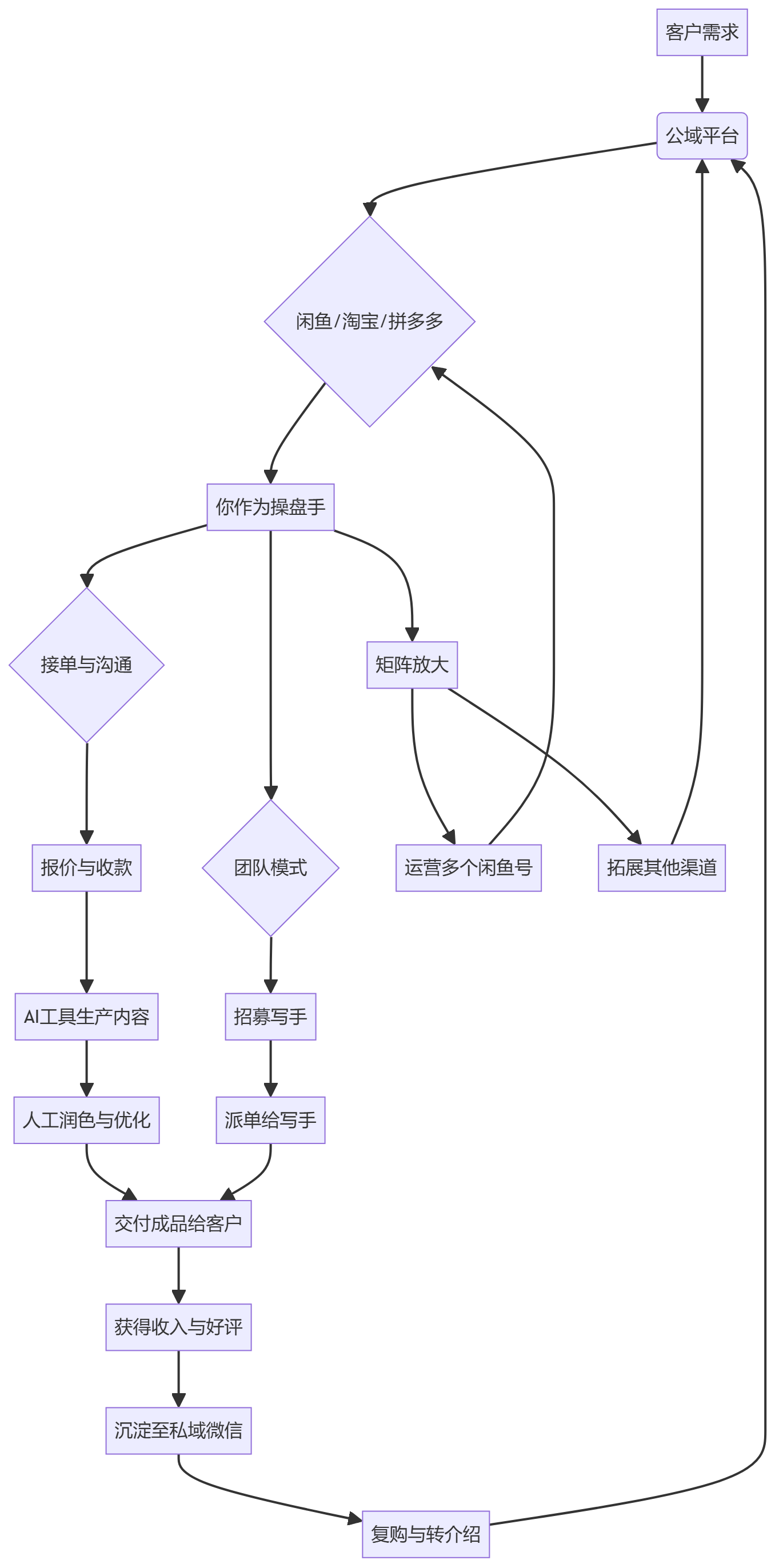 核心商业逻辑拆解